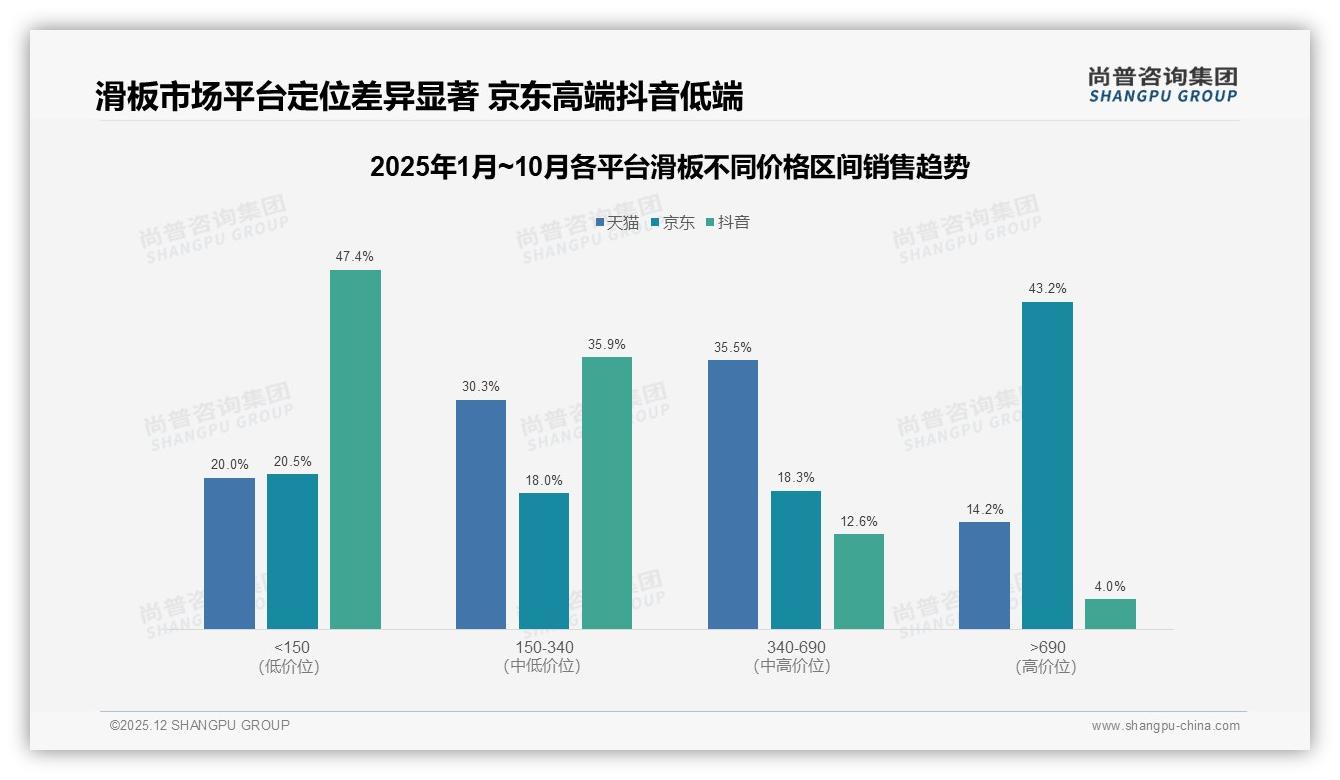 国产滑板品牌58%份额反超进口，性能追求型占32%用户——尚普咨询集团行业观察-2025年12月-滑板-38