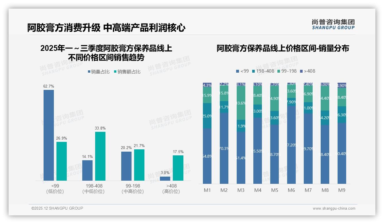 冬季45%销量爆发阿胶膏方保养品礼盒装7%占比待掘金——尚普咨询集团行业观察-2025年12月-阿胶膏方保养品-38