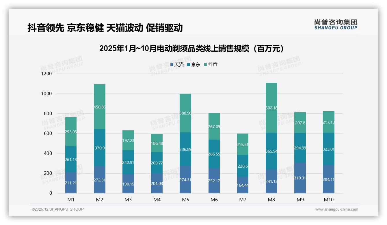 尚普咨询集团趋势雷达：67%电动剃须线上成交，电商成主战场-2025年12月-电动剃须-38