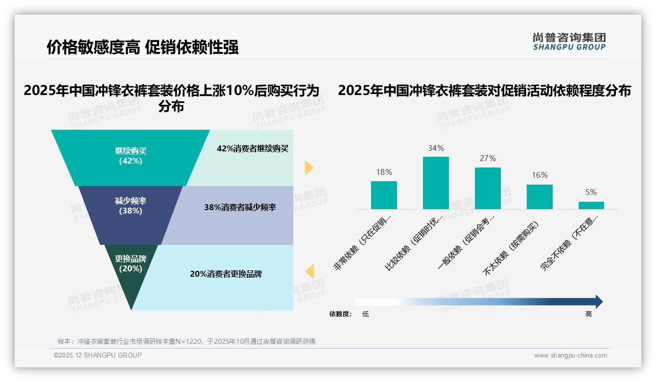 尚普咨询集团数据洞察：冲锋衣裤套装52%高度促销依赖暗藏品牌忠诚度危机-2025年12月-冲锋衣裤套装-38
