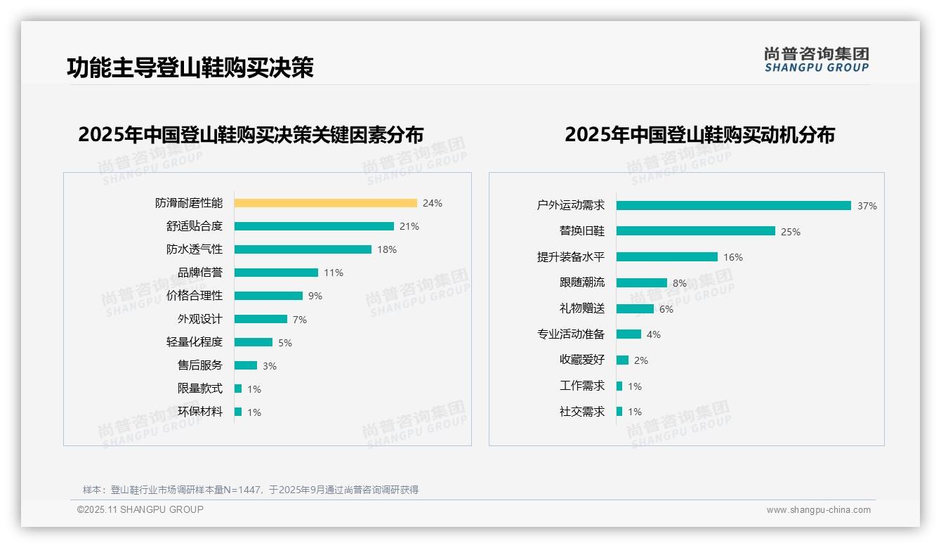 尚普咨询集团报告聚焦：60%消费者愿意推荐登山鞋-2025年11月-登山鞋-38
