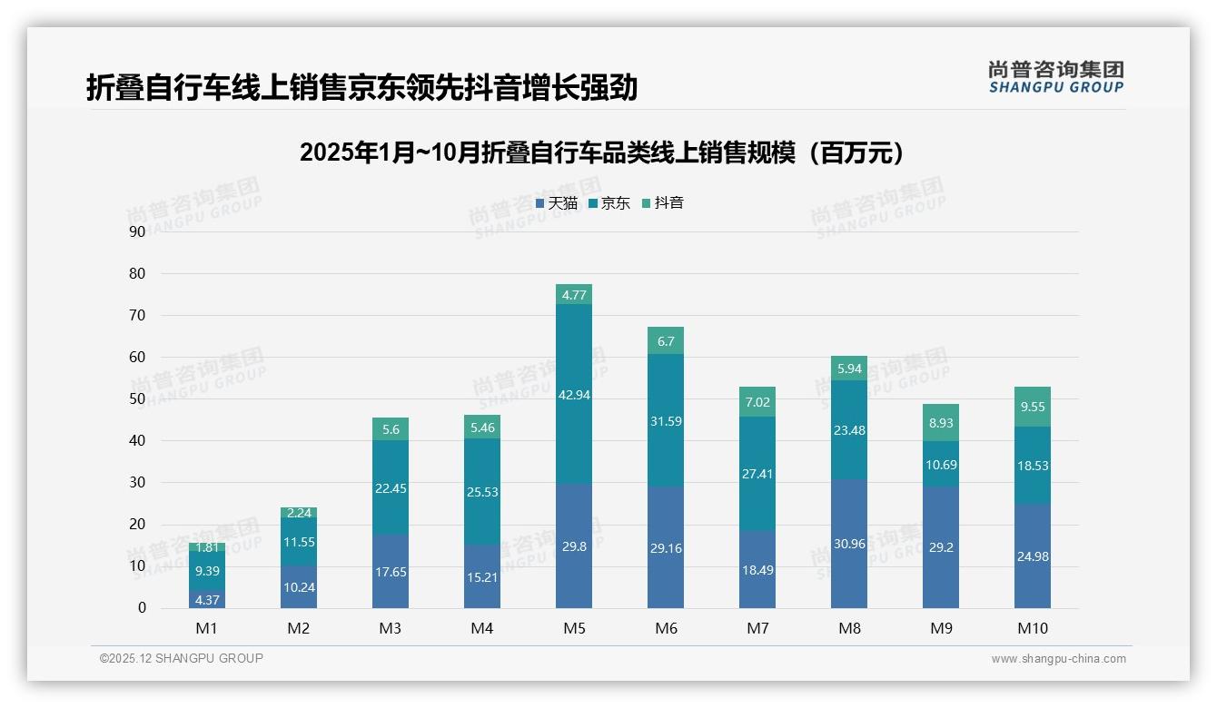 41%首购人群撬动折叠自行车增量，尚普咨询集团白皮书指出低门槛攻略-2025年12月-折叠自行车-38