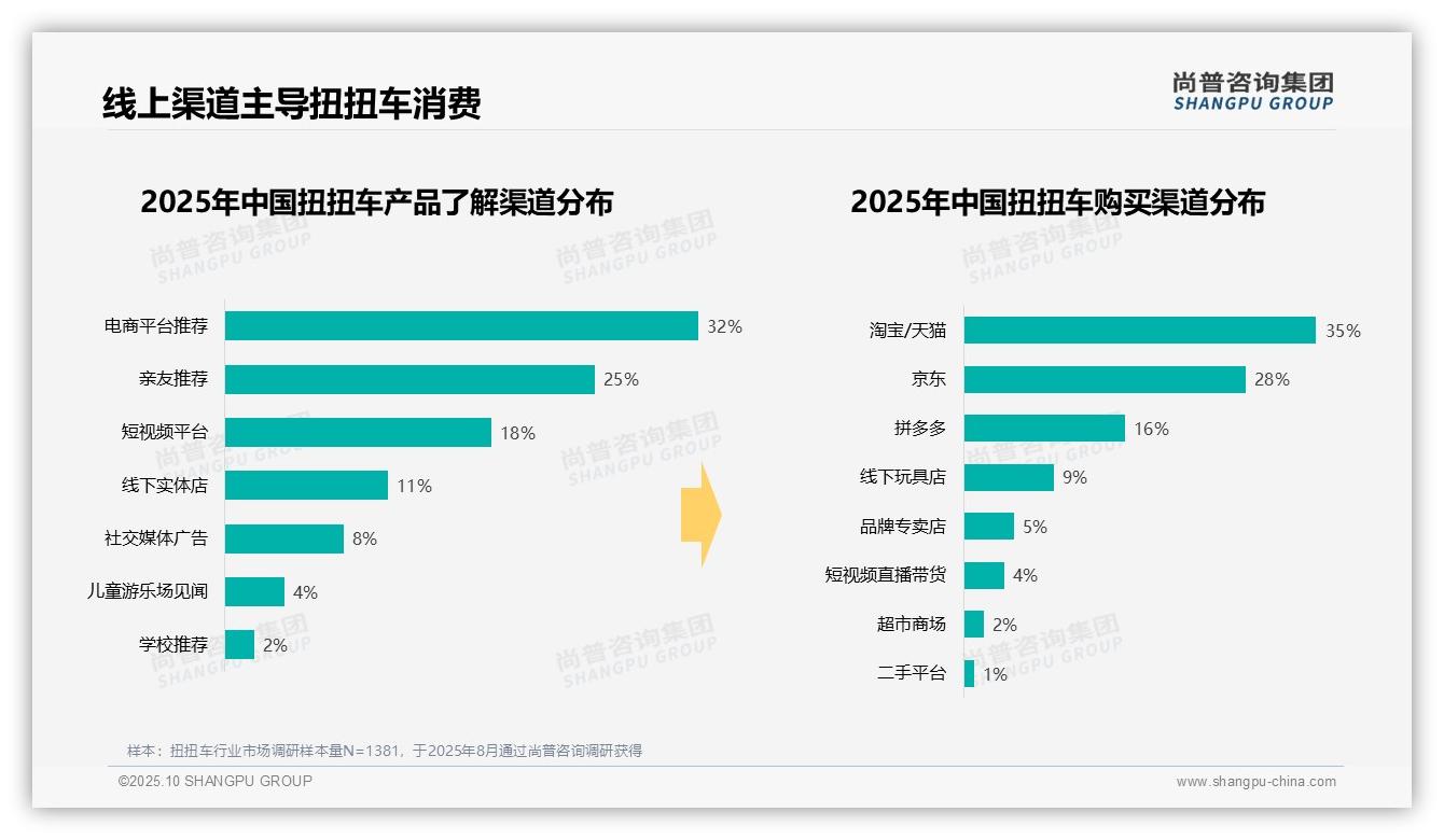 尚普咨询集团报告核心结论：夏季扭扭车消费高峰达38%-2025年10月-扭扭车-38