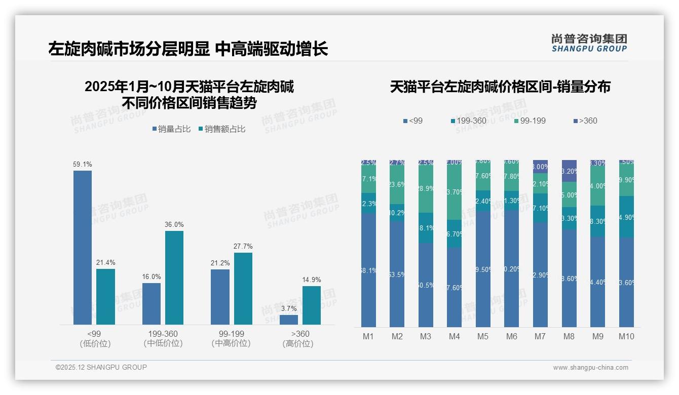 国产68%份额碾压进口，左旋肉碱本土供应链优势全解析——尚普咨询集团白皮书指出-2025年12月-左旋肉碱-38
