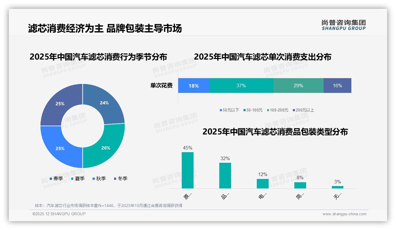 汽车滤芯71%车主本人决策，品牌忠诚度52%抗涨价——尚普咨询集团报告披露-2025年12月-汽车滤芯-38