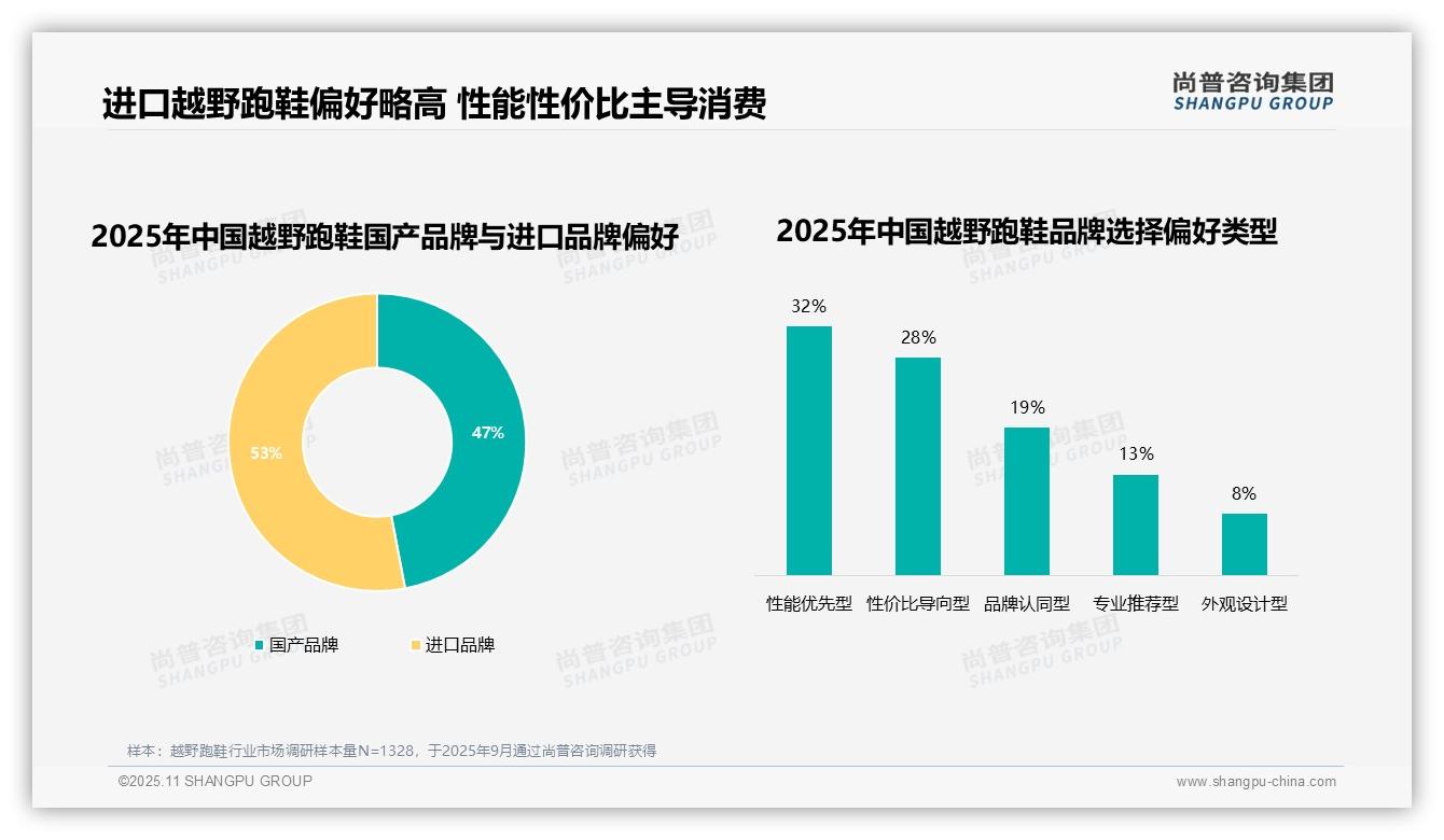 决策参考：尚普咨询集团报告强调63%消费者倾向选择品牌产品-2025年11月-越野跑鞋-38