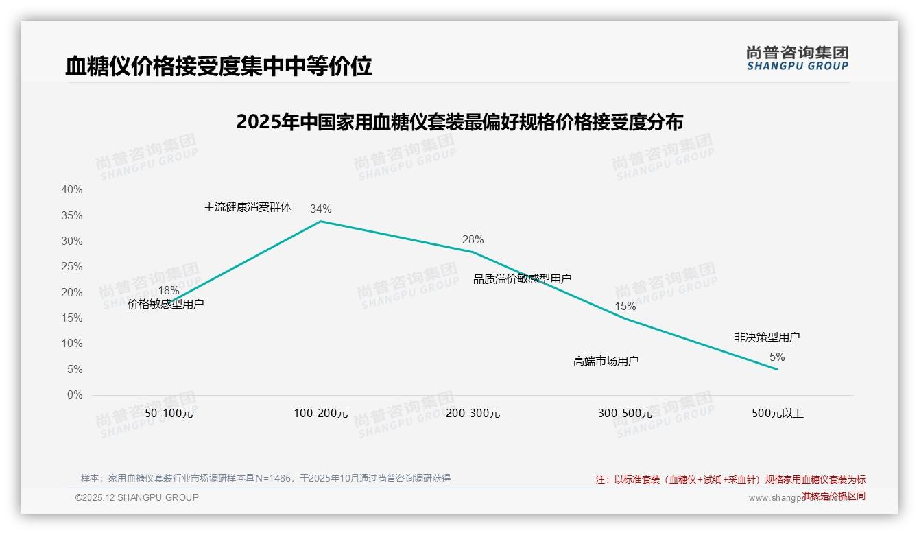 家用血糖仪套装100-300元62%价格带，品牌促销驱动购买——尚普咨询集团报告披露-2025年12月-家用血糖仪套装-38