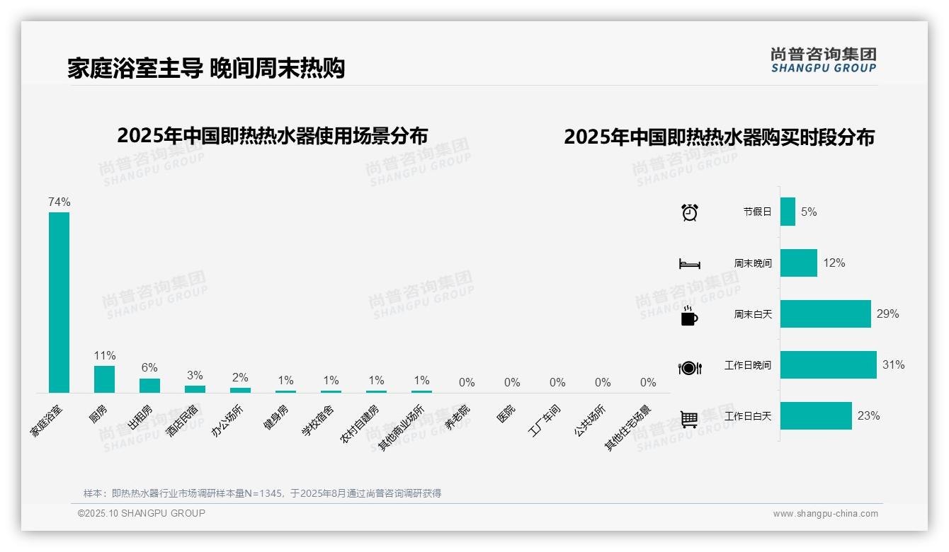 74%即热热水器消费者首选家庭浴室,尚普咨询集团报告完整数据已发布-2025年10月-即热热水器-38