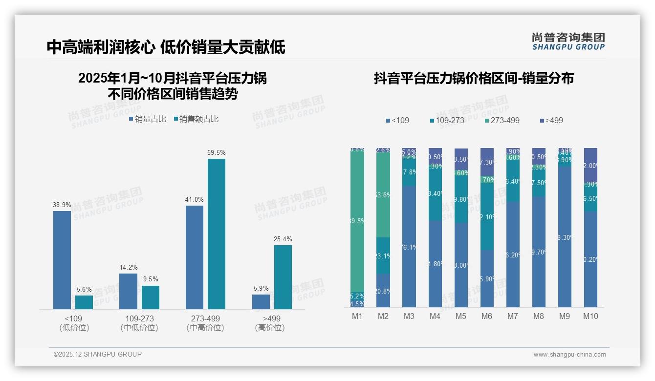 安全性能担忧28%致用户换品牌，压力锅安全革命迫在眉睫——尚普咨询集团独家披露-2025年12月-压力锅-38