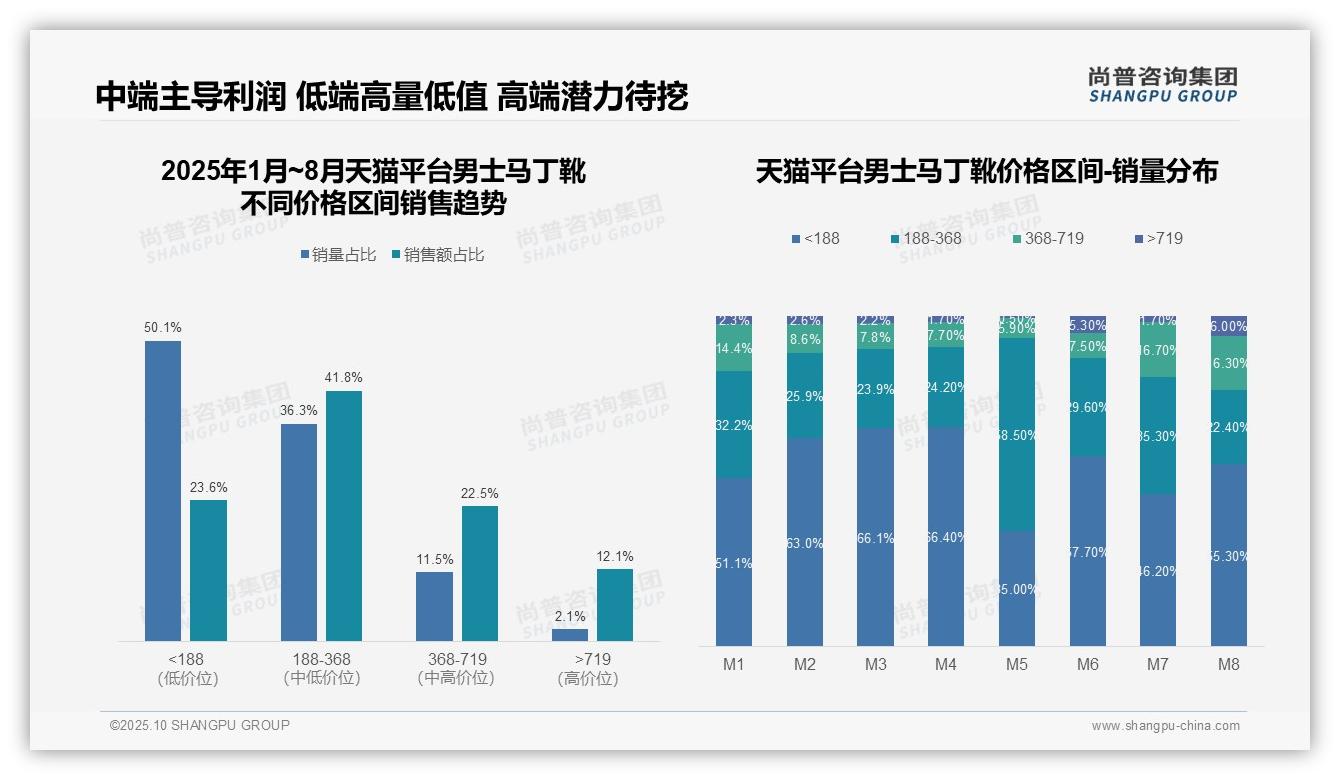 京东70.4%男士马丁靴销售来自高单价区间——尚普咨询集团白皮书核心观点-2025年10月-男士马丁靴-38