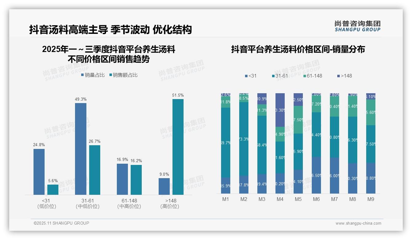 京东养生汤料高端市场占比68.9%——尚普咨询集团趋势报告摘要-2025年11月-养生汤料-38