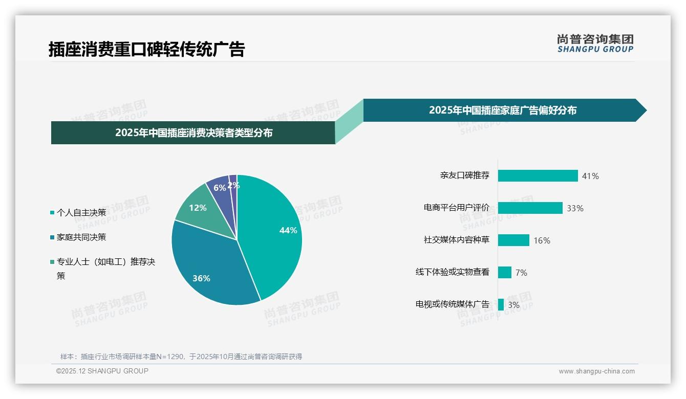 线上渠道占比46%驱动插座销量，抖音增速超天猫——尚普咨询集团报告披露-2025年12月-插座-38