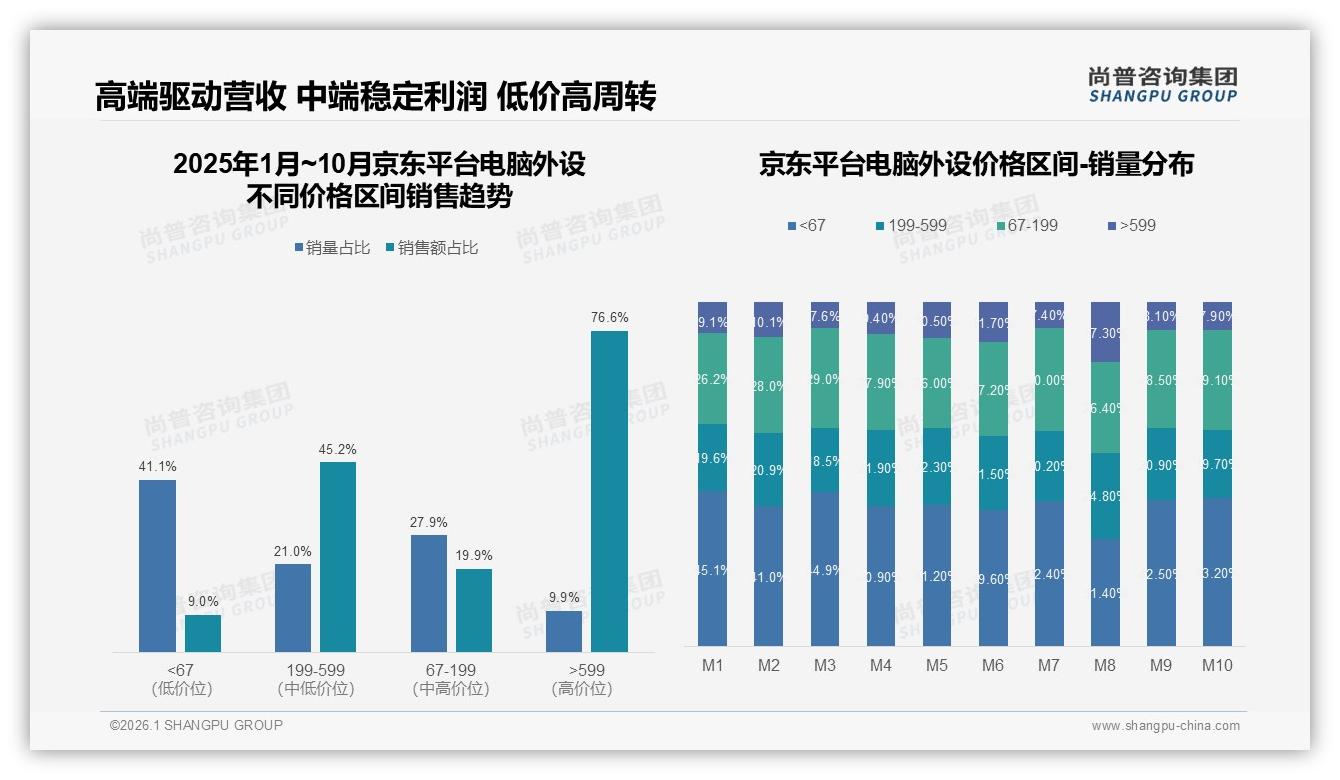 电脑外设高端599元以上占76.6%销售额，京东平台主导高端消费——尚普咨询集团电脑外设白皮书指出-2026年1月-电脑外设-38