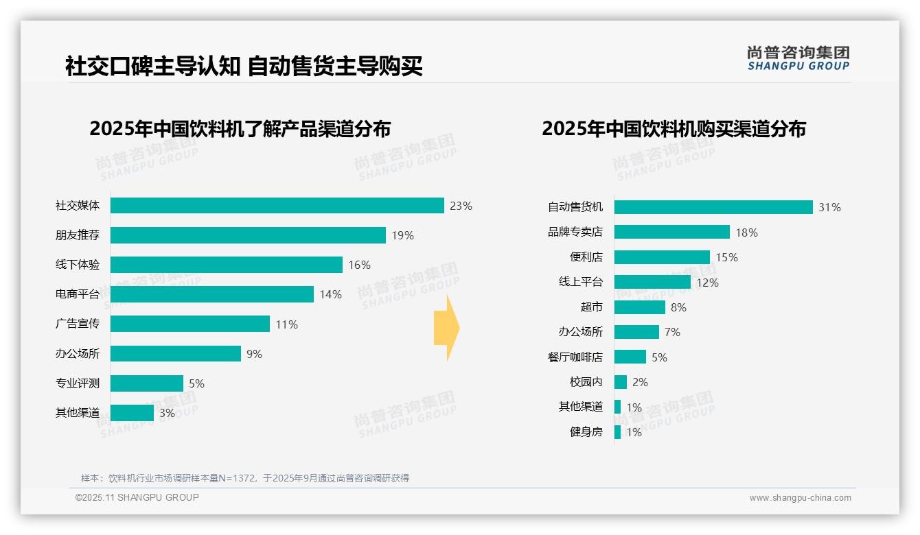 夏季饮料机消费占比34%25领跑全年——尚普咨询集团趋势报告摘要-2025年11月-饮料机-38