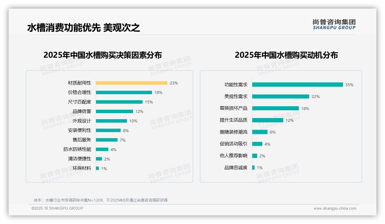 数据说话：尚普咨询集团报告指出大单槽以37%占比成消费者首选-2025年10月-水槽-38