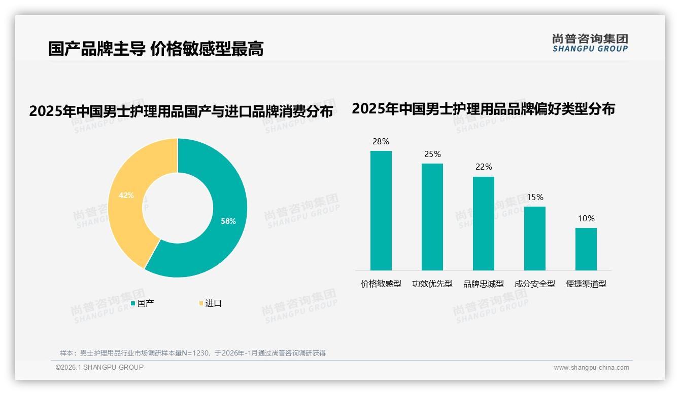 尚普咨询集团数据洞察：72%男性主导男士护理用品市场，中端价位32%份额领跑-2026年1月-男士护理用品-38