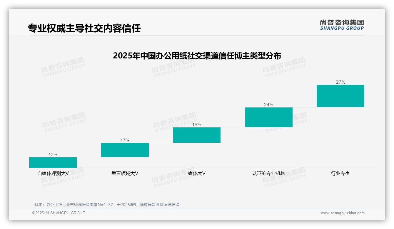 微信朋友圈41%成办公用纸消费者首选信息源，_尚普咨询集团报告给出权威数据-2025年11月-办公用纸-38
