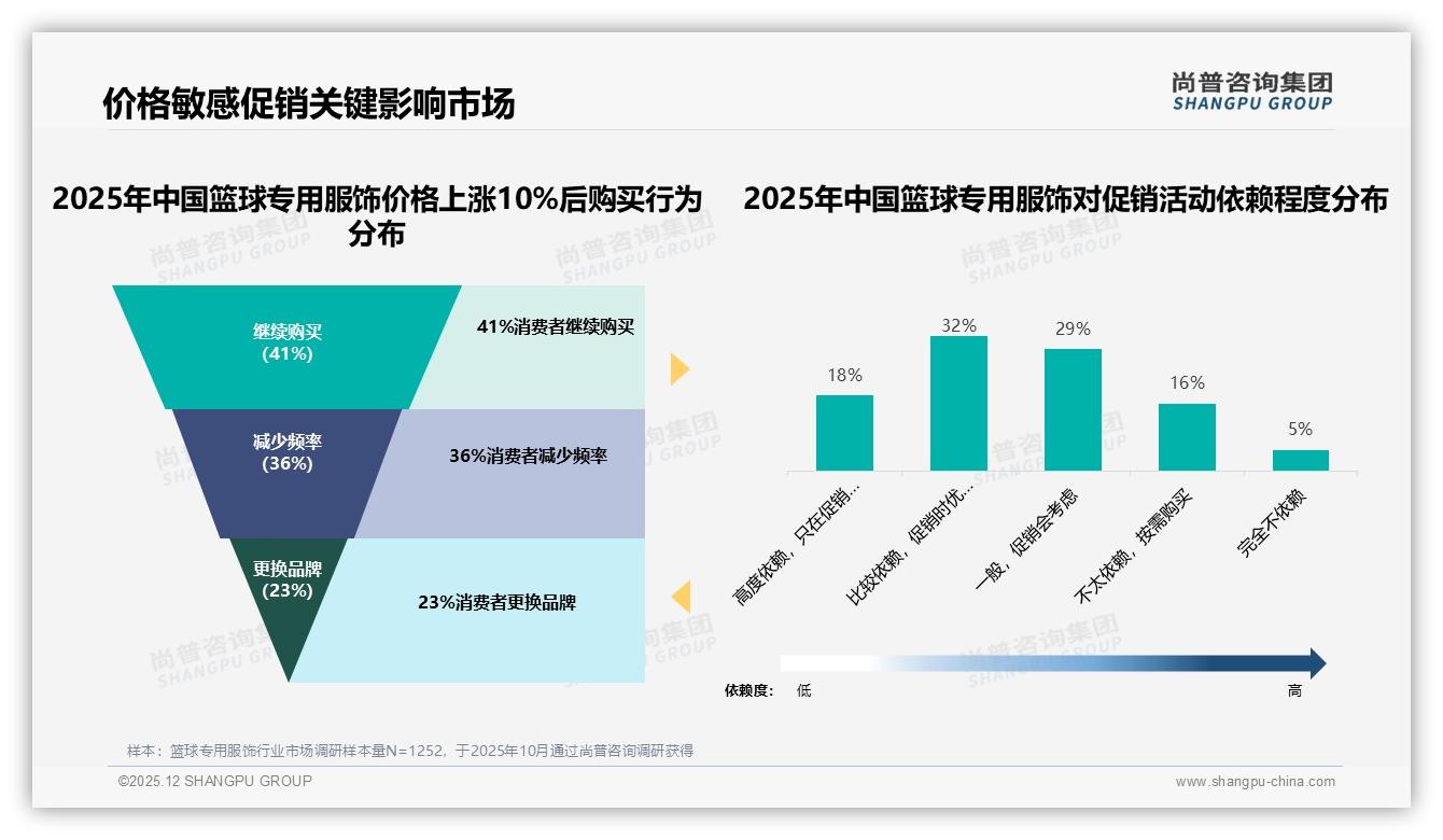 32%人群半年买一次篮球专用服饰，天猫销额70%却藏渠道风险——尚普咨询集团独家披露-2025年12月-篮球专用服饰-38