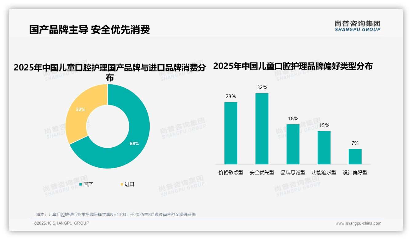 32%儿童不喜欢导致品牌更换——尚普咨询集团研究报告关键发现-2025年10月-儿童口腔护理-38