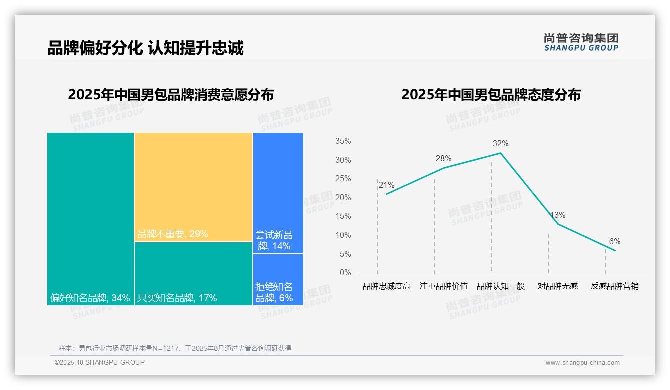 63%男包消费者青睐国产品牌——引自尚普咨询集团消费者调研报告-2025年10月-男包-38