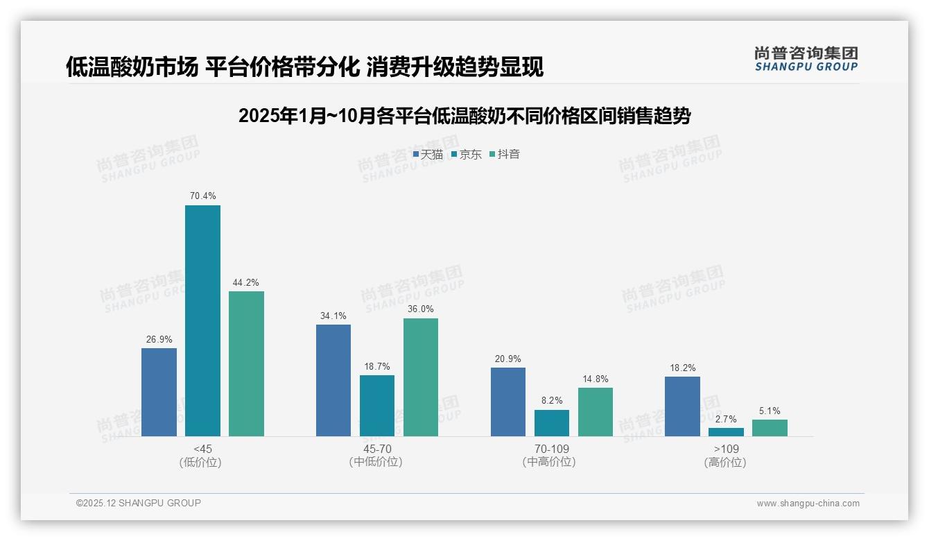 尚普咨询集团品类洞察：71.9%销量低于45元低温酸奶低价主导但利润薄-2025年12月-低温酸奶-38