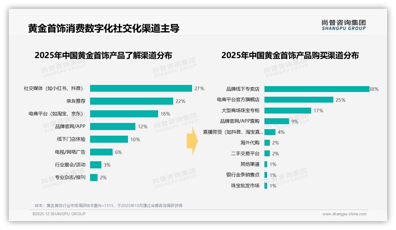 尚普咨询集团市场扫描：社交媒体27%成黄金首饰认知入口，真实用户分享37%内容最受欢迎-2025年12月-黄金首饰-38