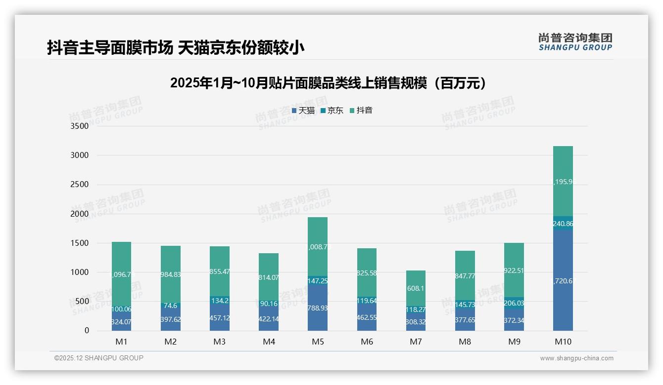 贴片面膜社交媒体平台了解占比35%，电商推荐24%，品牌官方仅6%——尚普咨询集团白皮书指出-2025年12月-贴片面膜-38
