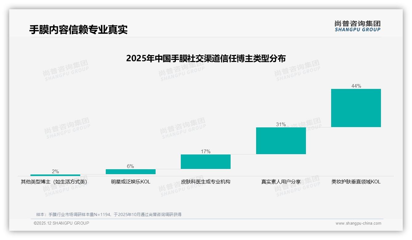 保湿滋润32%需求居首，美白抗皱合计40%，功效党催生手膜升级——尚普咨询集团年度复盘-2025年12月-手膜-38