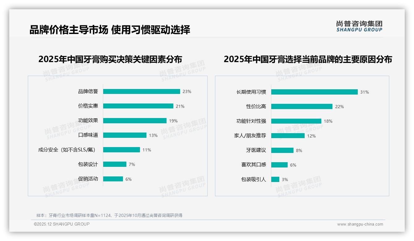 牙膏推荐意愿仅50%效果不佳32%吐槽，尚普咨询集团牙膏调研结果：体验升级公式揭秘-2025年12月-牙膏-38