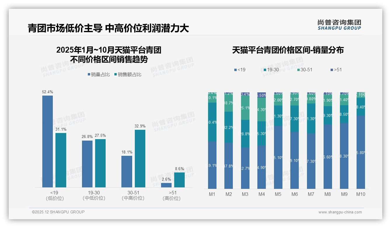 青团复购70-90%占32%口味创新驱动41%换品牌-2025年12月-青团-38