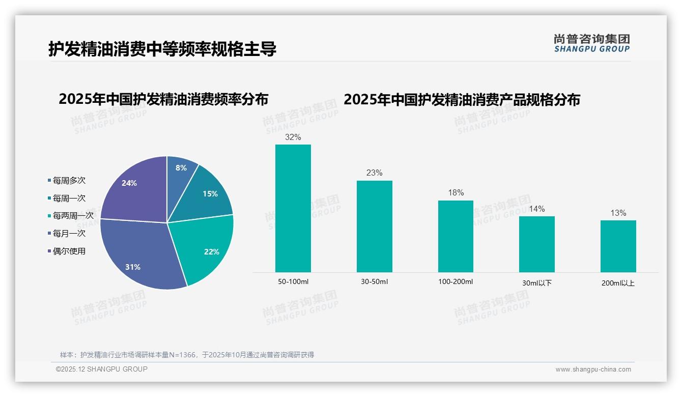 尚普咨询集团报告解读：18到35岁女性占护发精油69%份额，品牌如何抓住黄金客群-2025年12月-护发精油-38