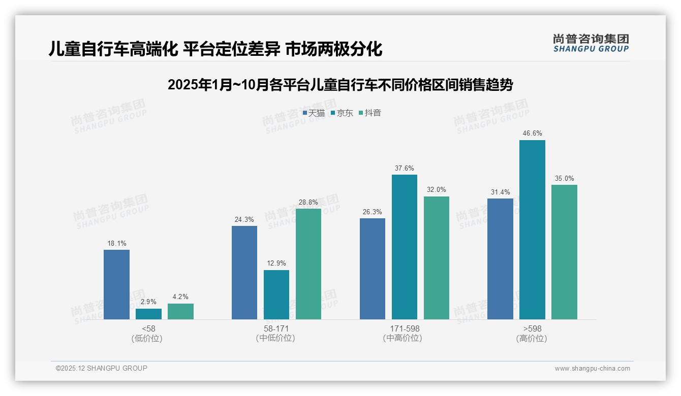 尚普咨询集团数据洞察：26-45岁妈妈掌握57%儿童自行车拍板权，中端501-800元最吃香-2025年12月-儿童自行车-38