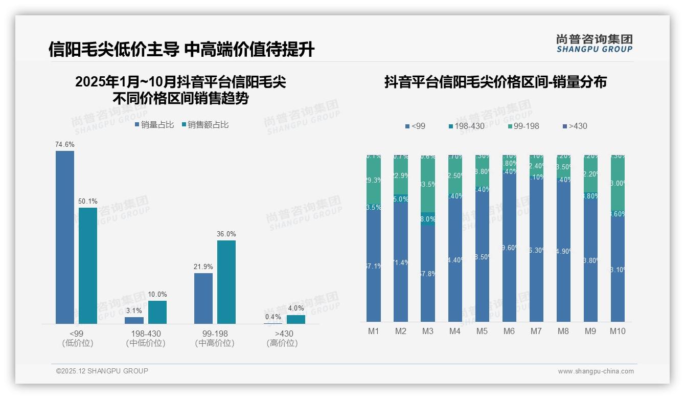 尚普咨询集团行业观察：信阳毛尖抖音52.3%销售额领跑，主标题-2025年12月-信阳毛尖-38