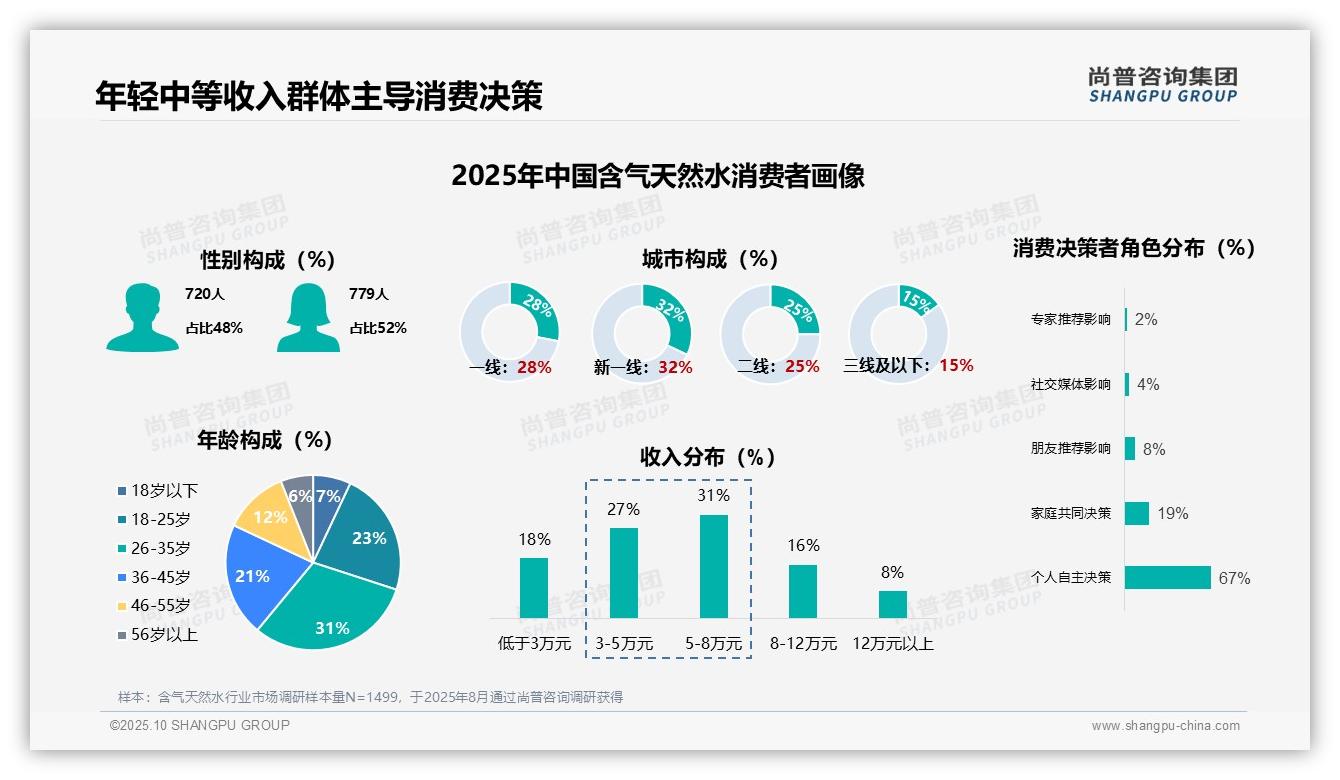 权威印证：尚普咨询集团调研报告确认67%消费者自主选择含气天然水-2025年10月-含气天然水-38