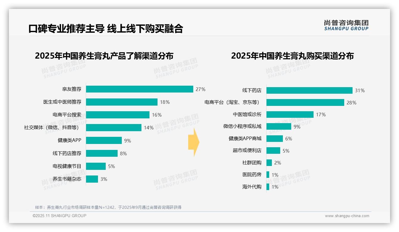 尚普咨询集团报告出炉，指出32%消费者将养生膏丸用于日常保健调理-2025年11月-养生膏丸-38