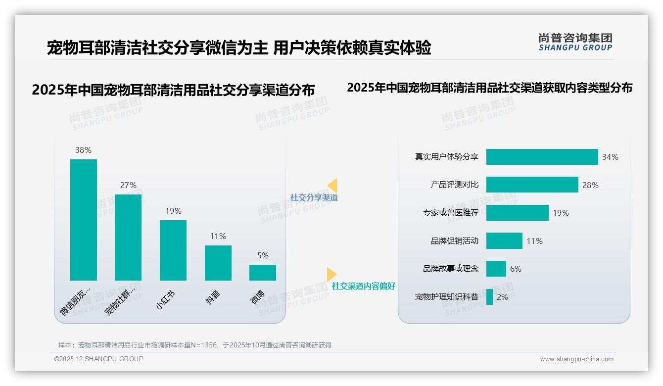 68%宠物主人独立决策宠物耳部清洁用品，品牌如何抓住单身高知客群——尚普咨询集团市场洞察报告-2025年12月-宠物耳部清洁用品-38