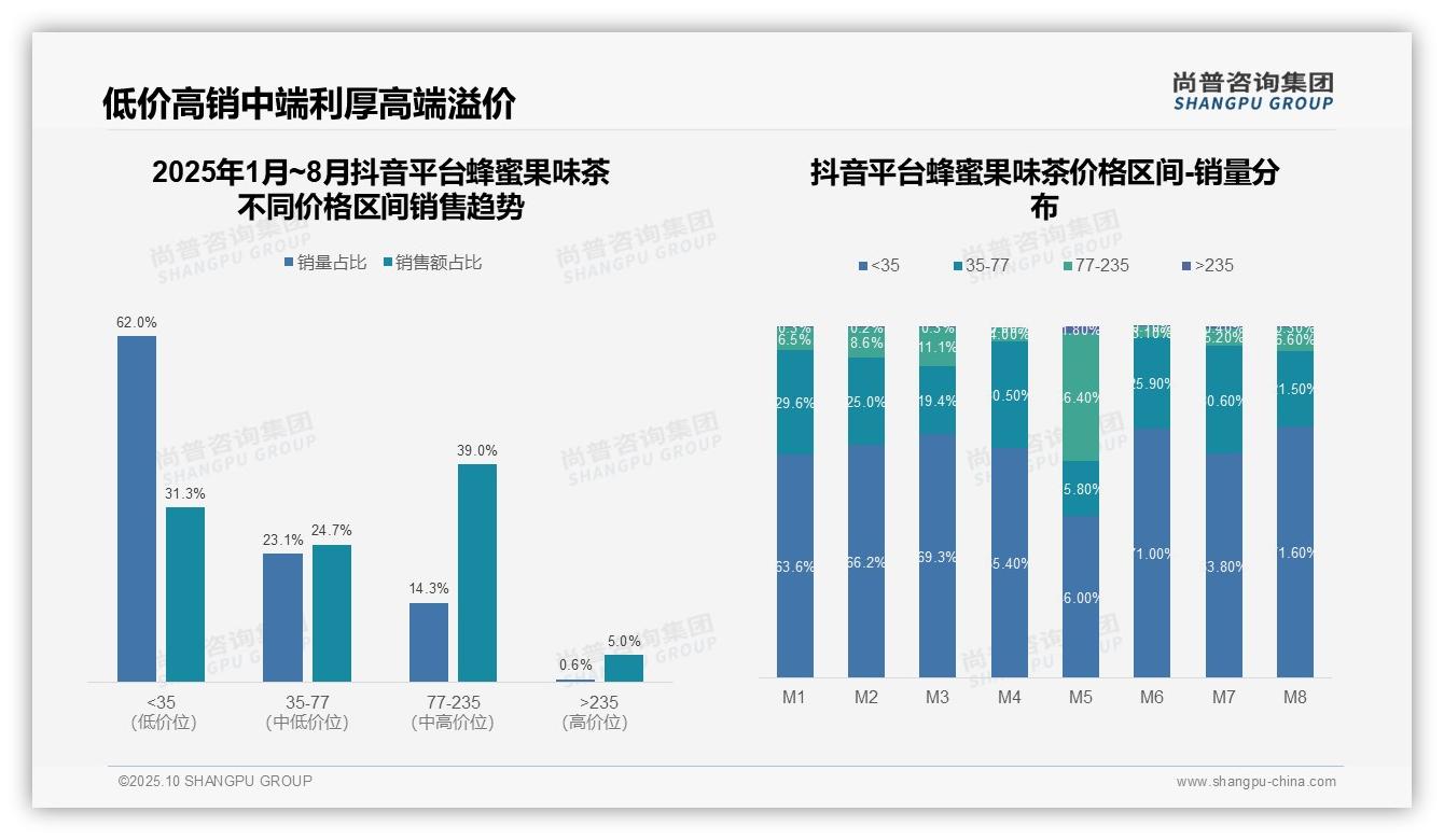 京东高端蜂蜜果味茶销售额占比64.3%——尚普咨询集团市场研究报告-2025年10月-蜂蜜果味茶-38