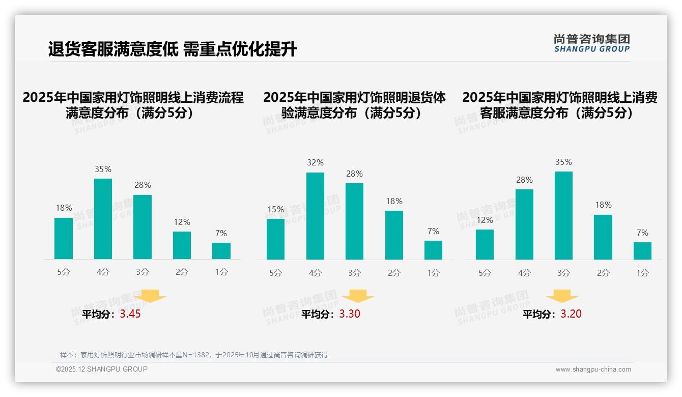 家用灯饰照明真实用户分享35%内容最可信，达人影响力超品牌官方——尚普咨询集团专题解读-2025年12月-家用灯饰照明-38