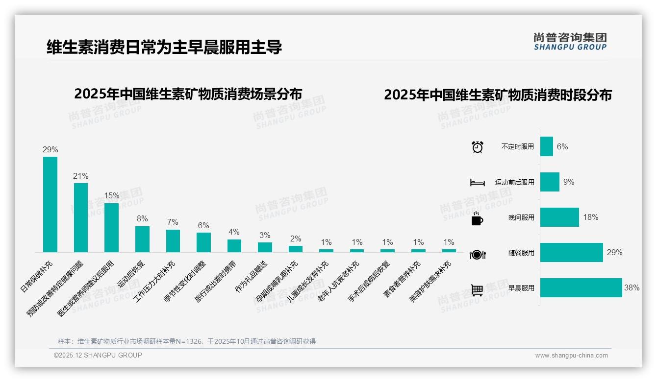 冬季维生素矿物质销售额占比34%，尚普咨询集团数据洞察：瓶装片剂41%领跑包装偏好-2025年12月-维生素矿物质-38
