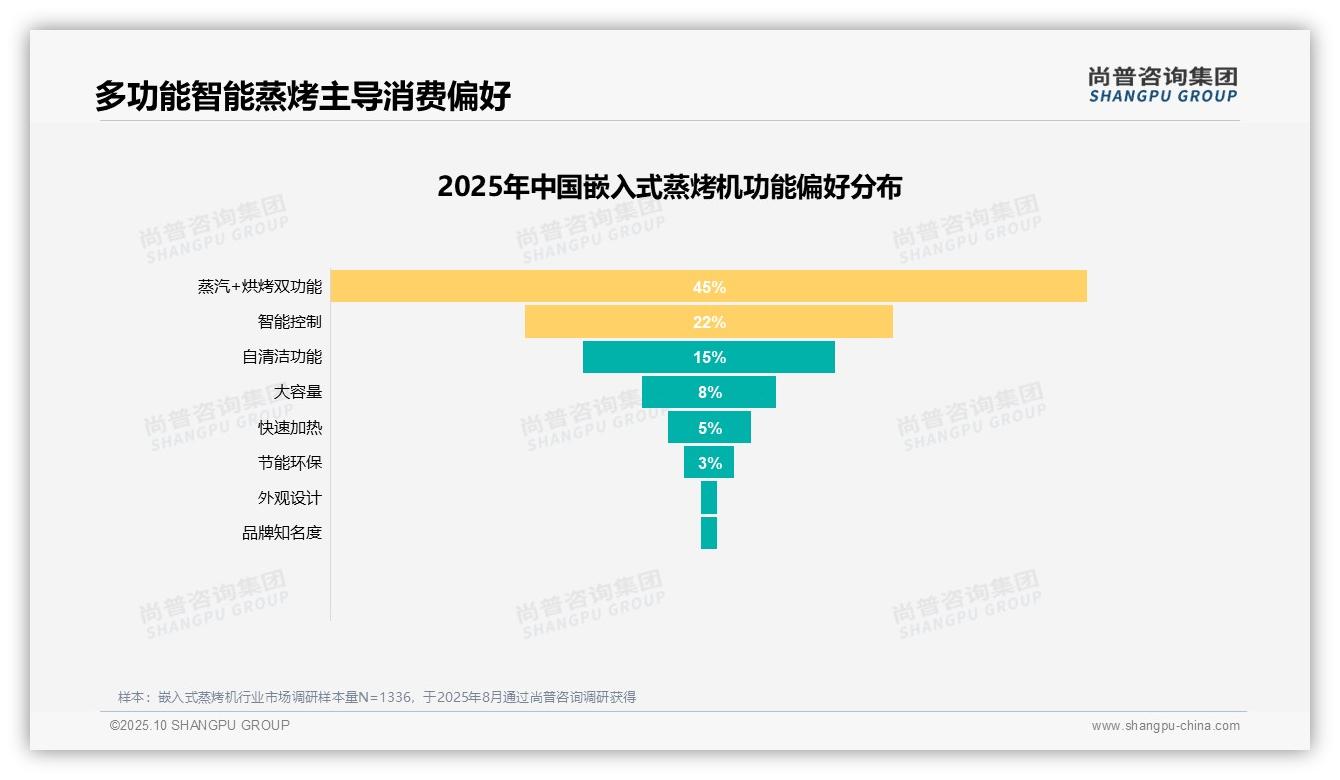 决策参考：尚普咨询集团报告强调83%25消费者持积极推荐态度-2025年10月-嵌入式蒸烤机-38
