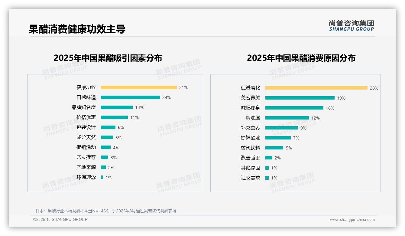 健康功效31%主导果醋消费——尚普咨询集团数据解读-2025年10月-果醋-38
