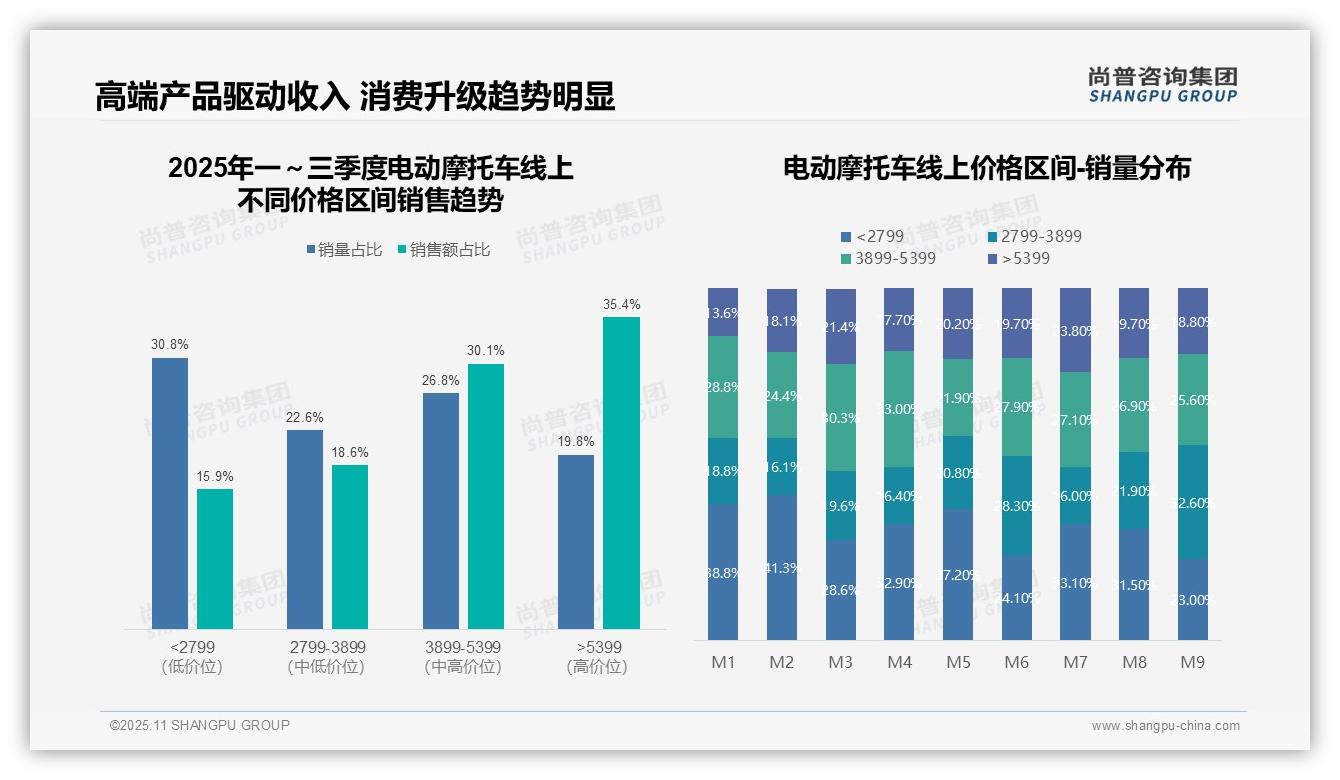 一文读懂高端电动摩托车销售额占比35.4%驱动市场增长：尚普咨询集团报告精编-2025年11月-电动摩托车-38