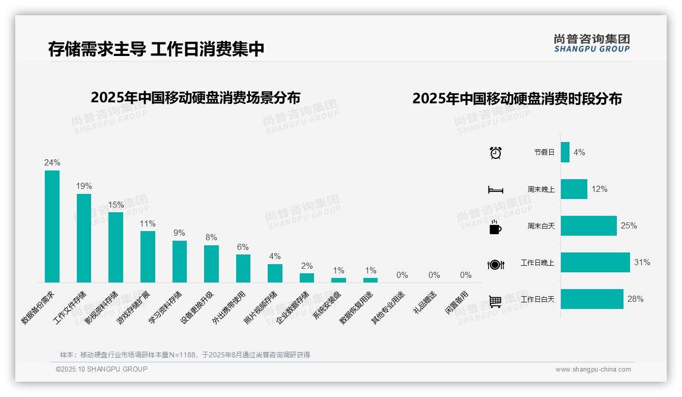 重磅发现：41%25消费者首选京东购买移动硬盘，尚普咨询集团报告发布-2025年10月-移动硬盘-38