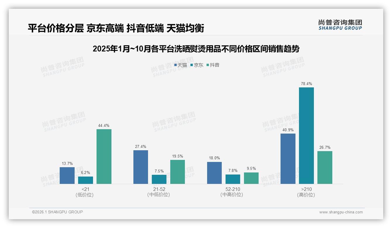 夏季29%销量登顶，50至100元41%预算锁定洗晒熨烫用品——尚普咨询集团报告披露-2026年1月-洗晒熨烫用品-38