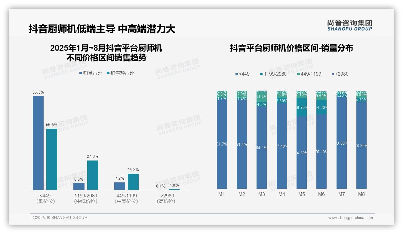 行业风向：尚普咨询集团报告提出抖音86.3%25厨师机销量来自低价段-2025年10月-厨师机-38