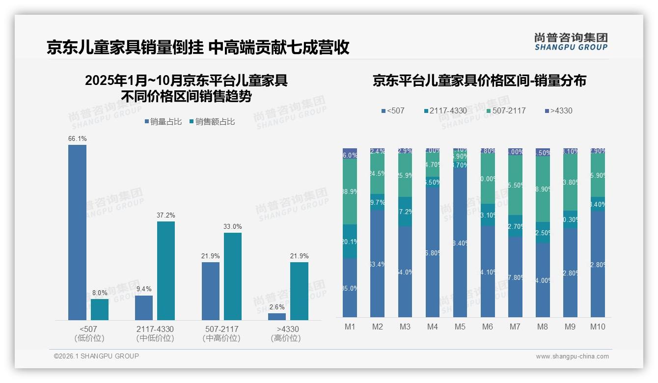 尚普咨询集团数据洞察：74%家庭每1-3年换新儿童家具，复购高峰暗藏蓝海-2026年1月-儿童家具-38