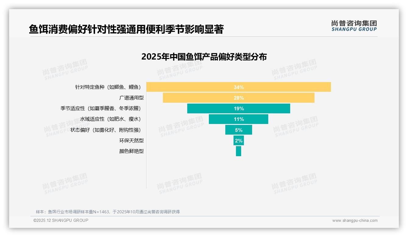 低价位54.8%销量却仅贡献30.3%销售额，天猫鱼饵利润失衡——尚普咨询集团市场扫描-2025年12月-鱼饵-38