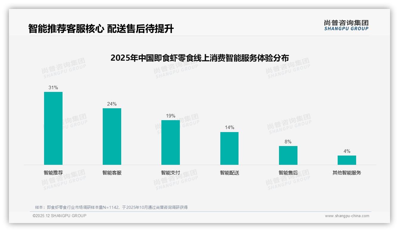 尚普咨询集团年度复盘：国产83%份额碾压进口即食虾零食——主标题——尚普咨询集团趋势洞察报告-2025年12月-即食虾零食-38