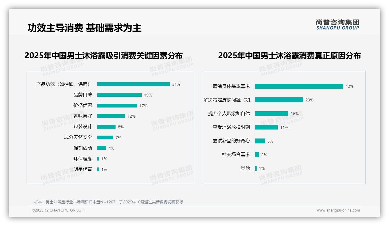 尚普咨询集团独家披露：国产男士沐浴露73%市占率，功效性价比成杀手锏-2025年12月-男士沐浴露-38