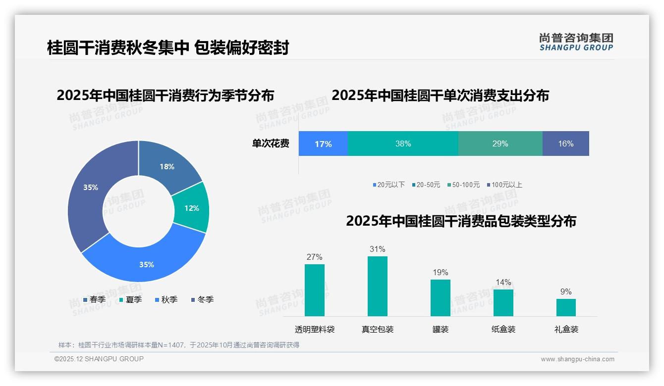 价格上涨10%后38%消费者减少购买，桂圆干品牌促销节奏需精细化——尚普咨询集团趋势雷达报告-2025年12月-桂圆干-38